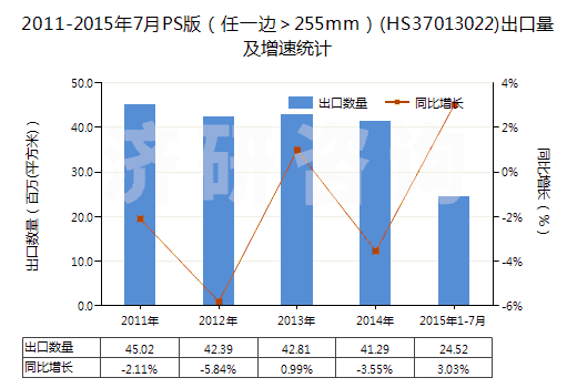 2011-2015年7月PS版（任一邊＞255mm）(HS37013022)出口量及增速統(tǒng)計